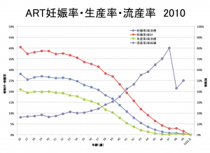 ART妊娠率・生産率・流産率2010